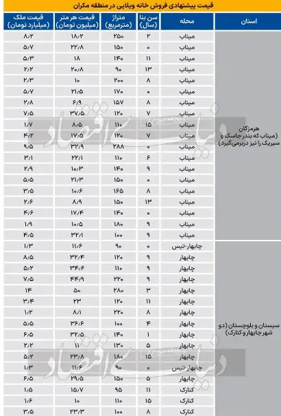 قیمت جدید خانه در مکران (29 دی 1403) + جدول 10