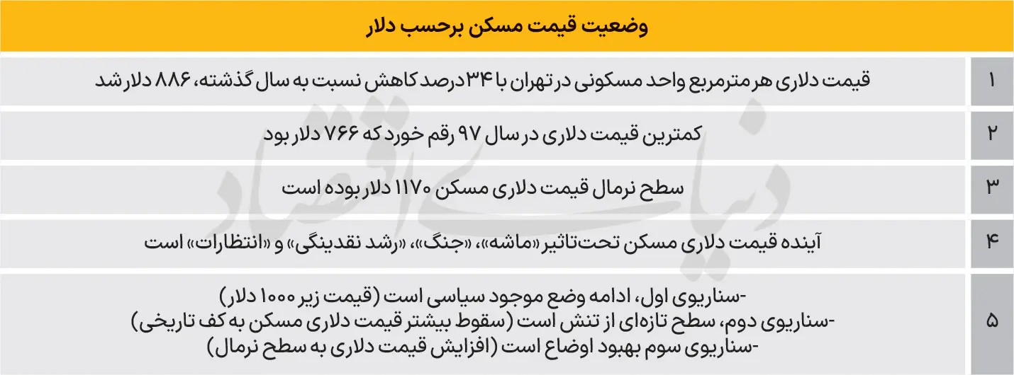 3 سناریو وحشتناک بازار مسکن | دلار حکم گرانی خانه را امضا میکند؟ 3