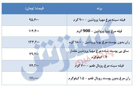 قیمت-مرغ-۱۰خرداد