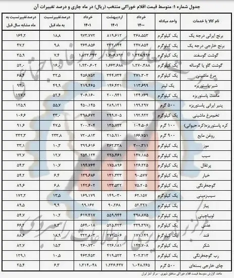 قیمت-خوراکی-۲مرداد