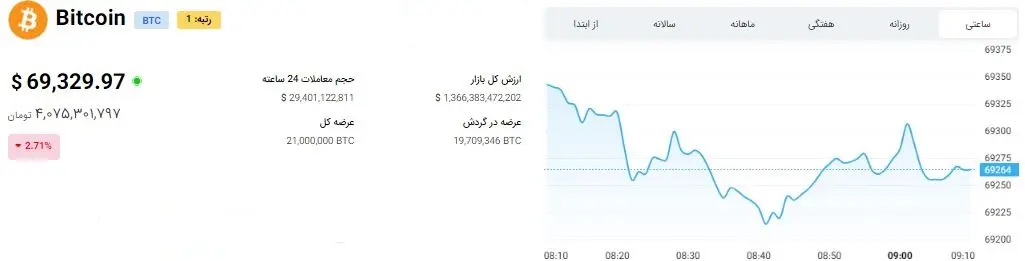 بهم ریختگی عجیب بازار ارز دیجیتال | دوج کوین و سولانا منتظر سقوط آزاد باشند؟ 2