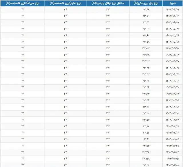 نرخ-بهره-بین-بانکی