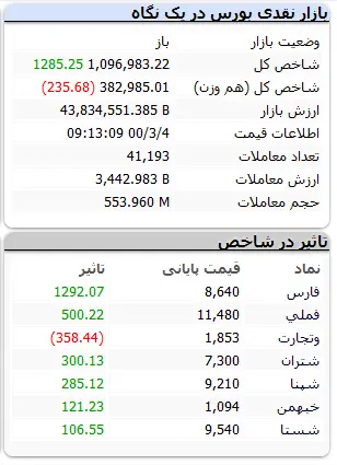 بورس-۴خرداد۱۴۰۰