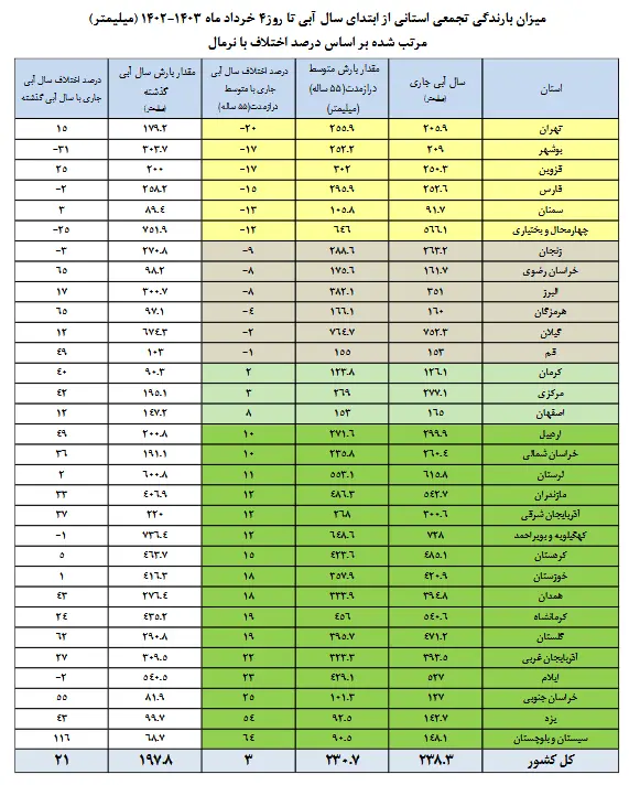 وضعیت سدهای کشور / ذخیره آب چقدر است؟ 4