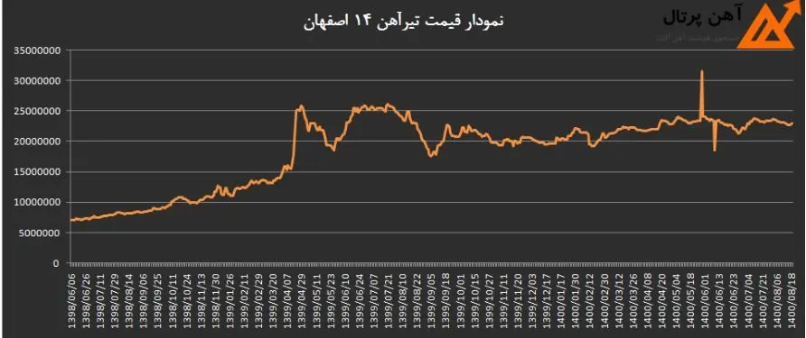 در این تصویر نمودار قیمت تیرآهن از سال 98 تا 1400 را مشاهده می‌کنید.