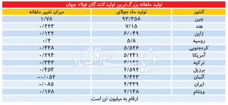 فولاد+تولید