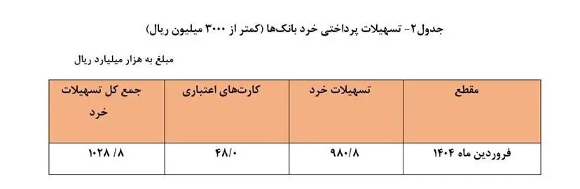 جدول۲