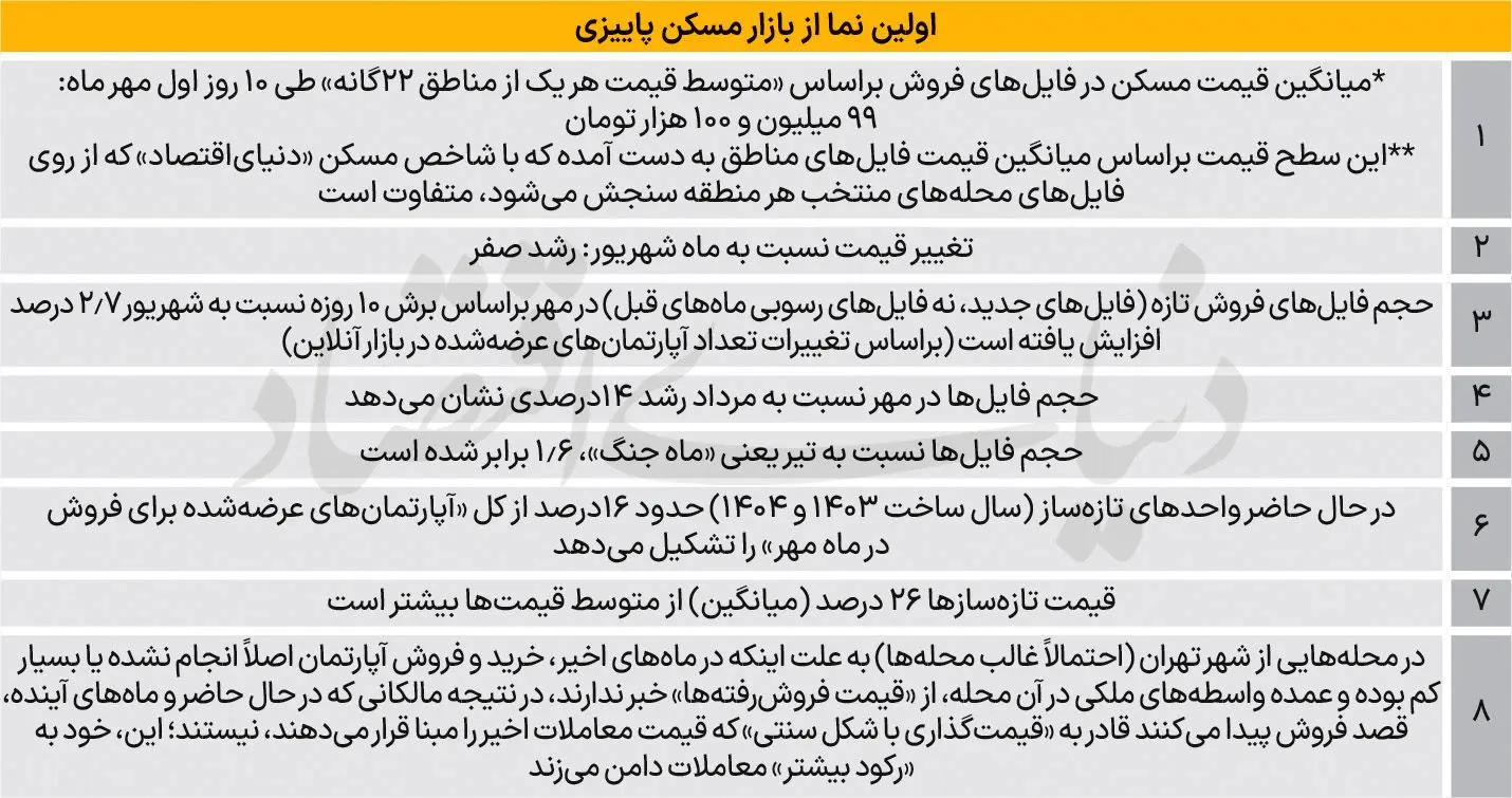 پیش بینی قیمت مسکن در پاییز 1404؛ خرید خانه به یک شرط سودآور است 2