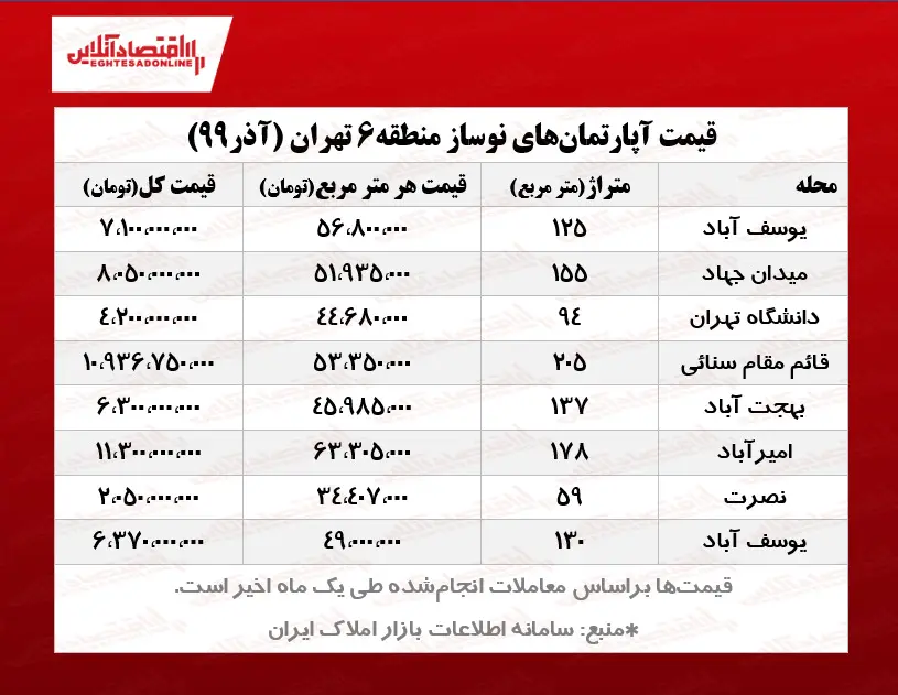 قیمت+مسکن+در+تهران