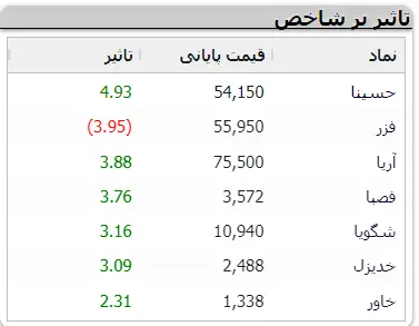 درخشش خودرویی ها در معاملات بورس + نقشه بازار 4