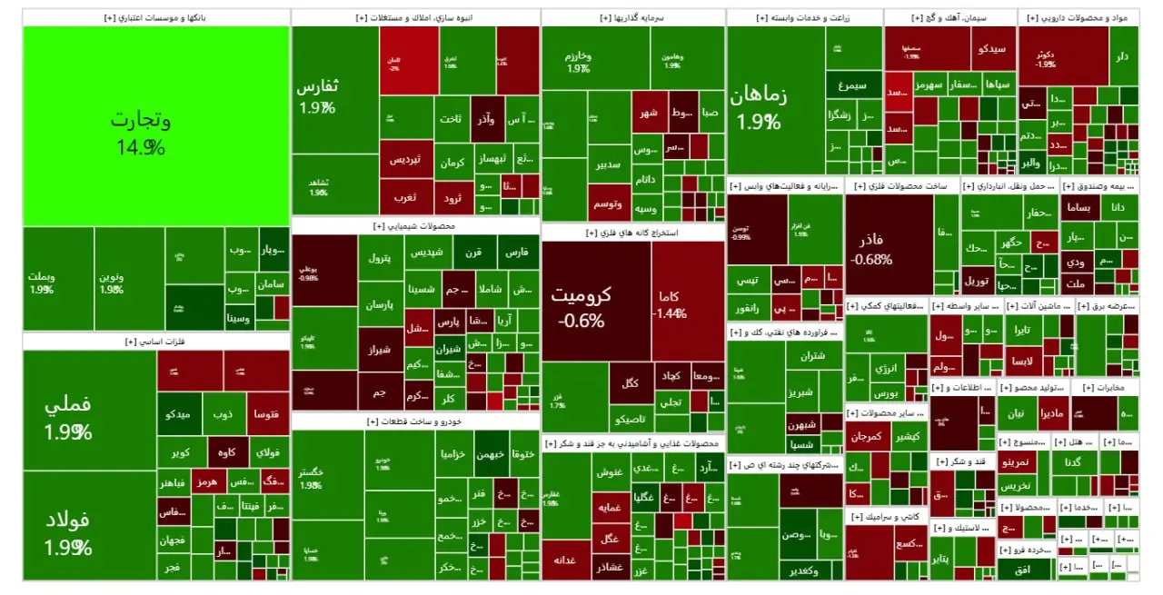 ورق به سمت بورس برگشت | بازار سبز معاملات امروز + نقشه 2