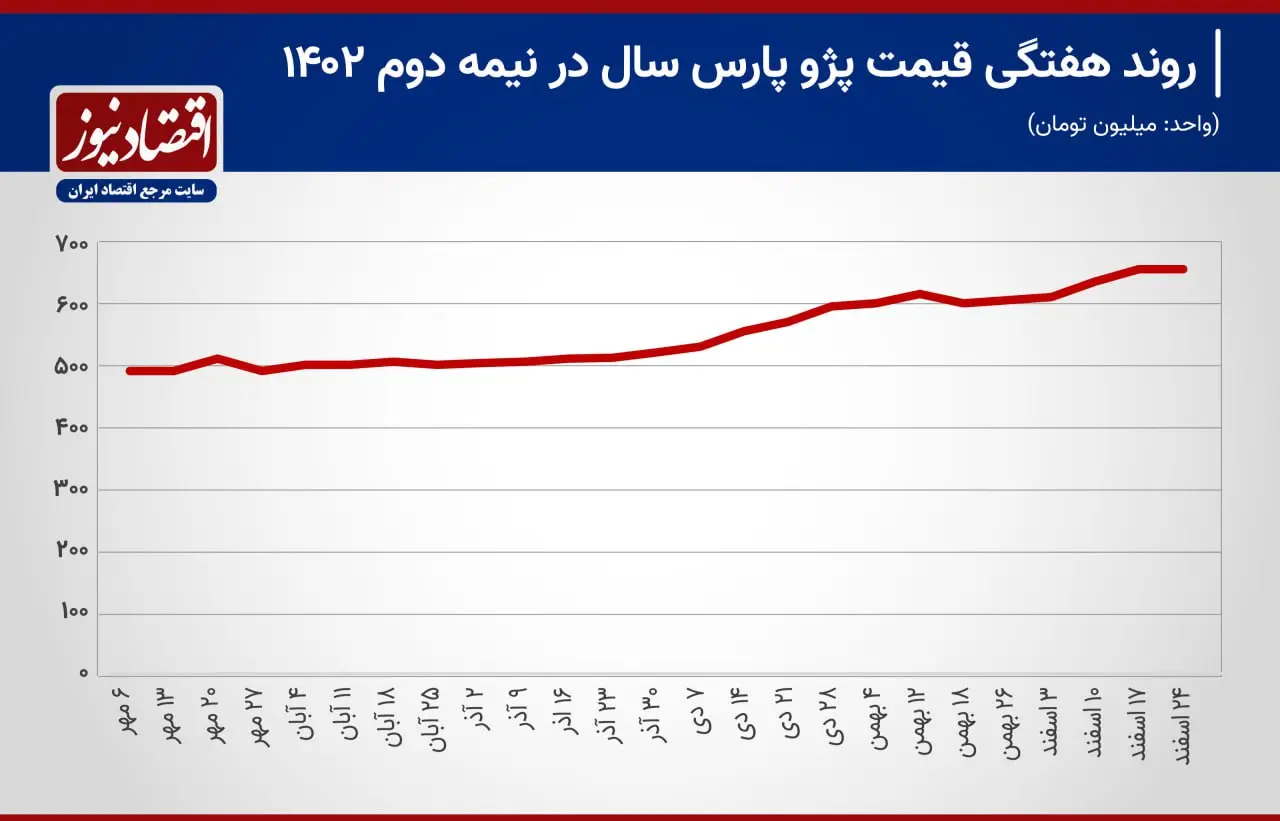 خودرو محبوب بالاخره رفتنی شد | 31 خرداد روز خداحافظی با پژو پارس 2