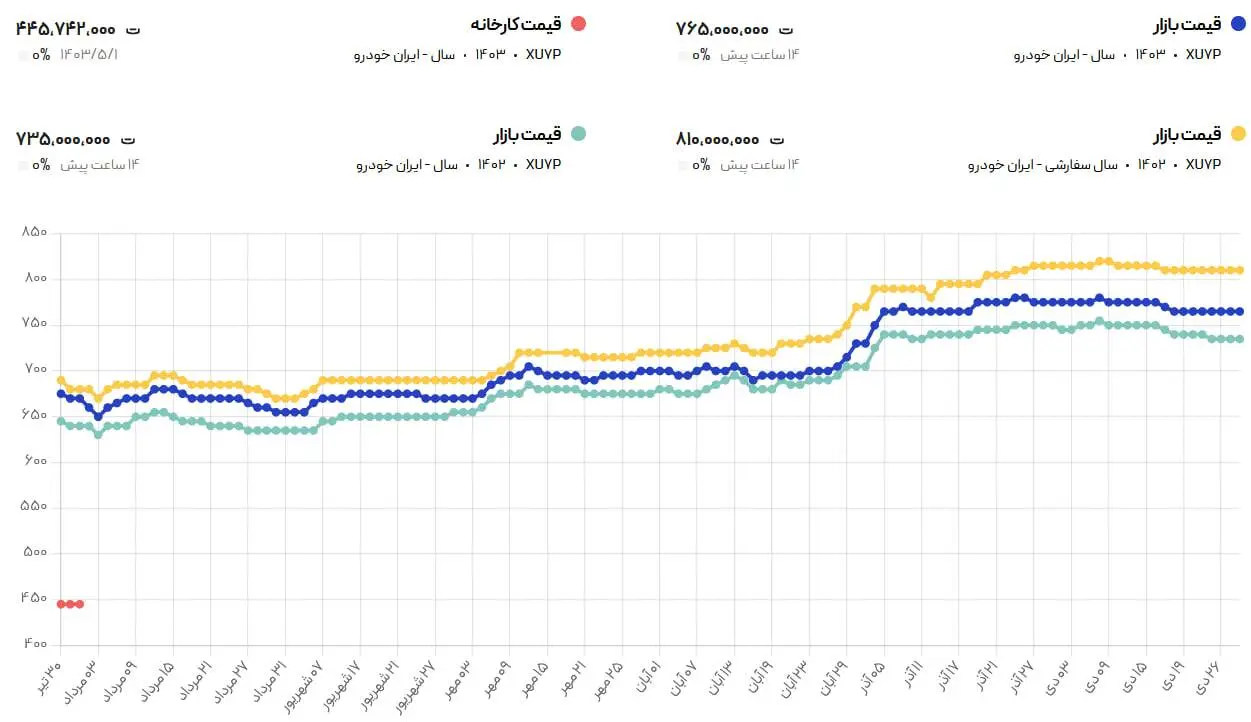 قیمت سلطان جاده کاهشی شد + جدول 2