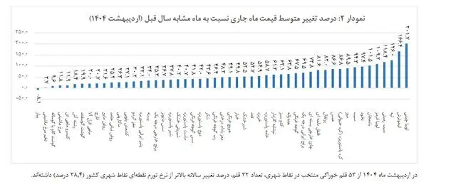 تورم-۱