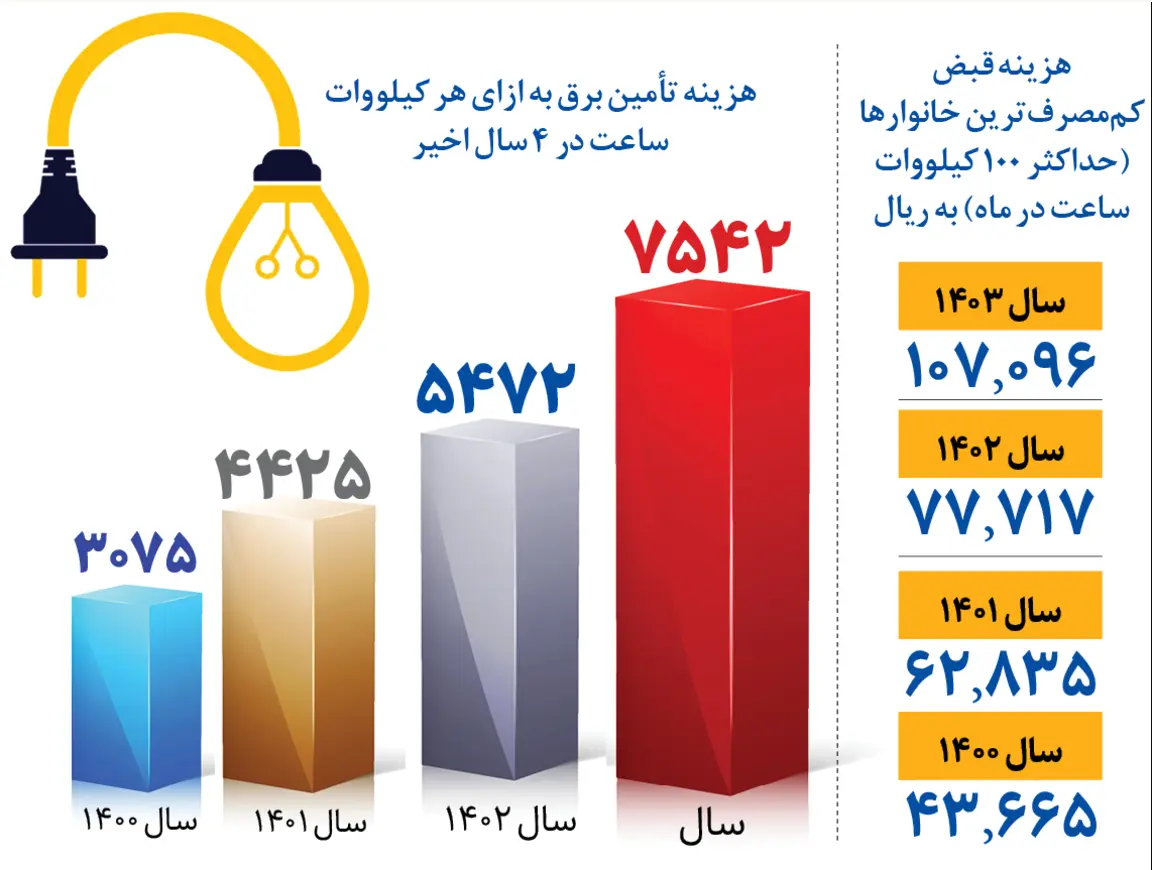 هزینه-برق