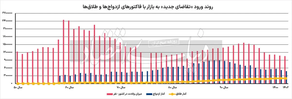 سقوط آمار ازدواج به پایین ترین حد ممکن | بازار مسکن در انتظار چه آینده ای است؟ 2