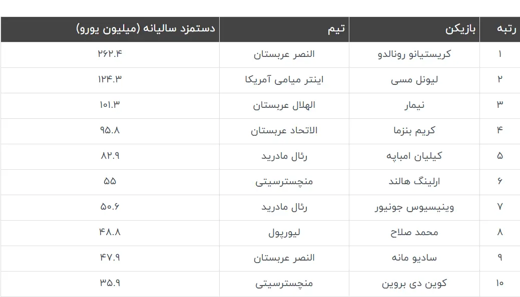 درامد-فوتبالیست-ها