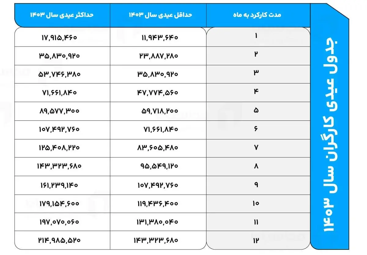 فرمول محاسبه عیدی کارگران در 1403 | مبلغ واریزی چقدر است؟ 2