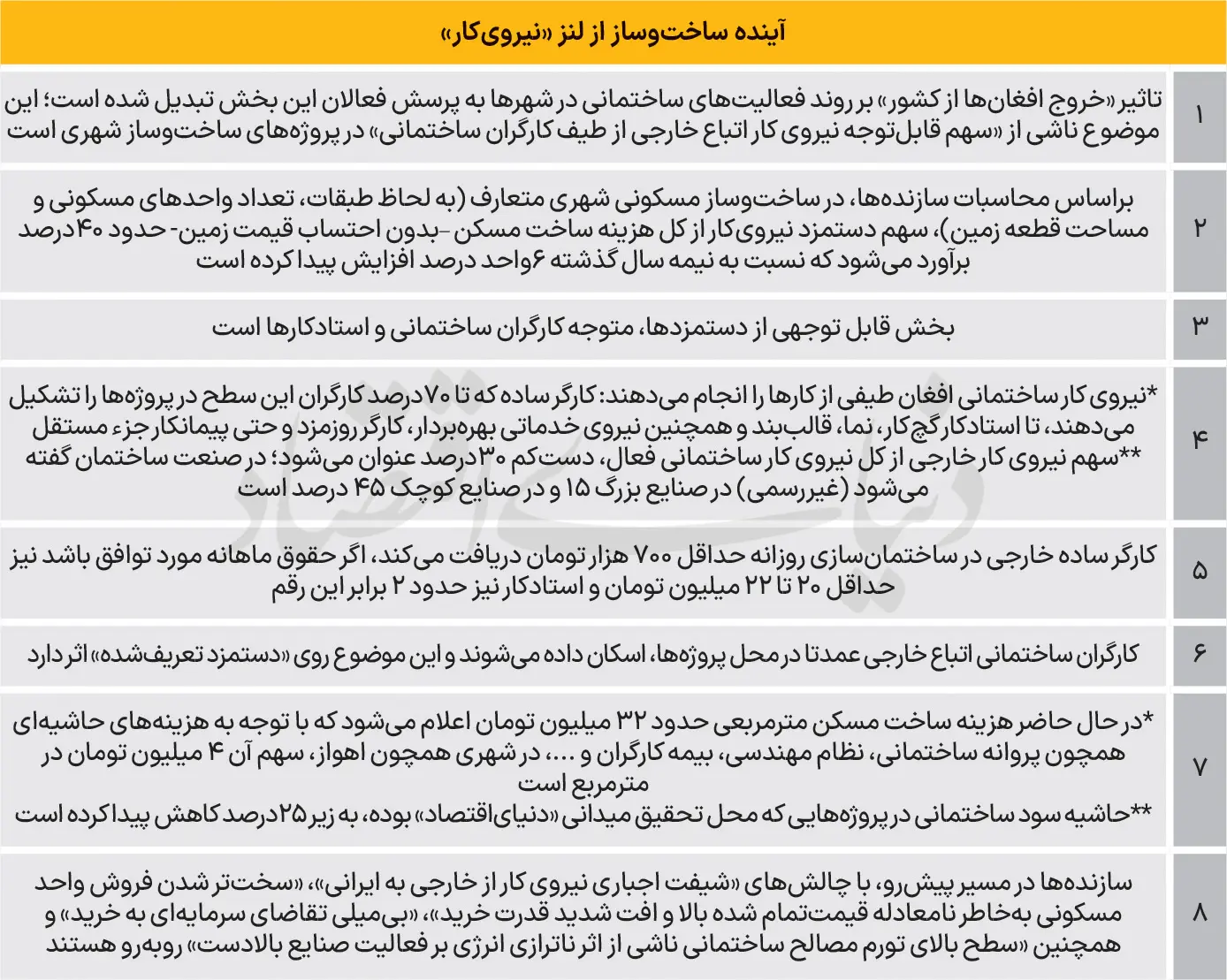 آینده ساخت مسکن پس از خروج اتباع | کارگر ایرانی وارد میدان می شود 2