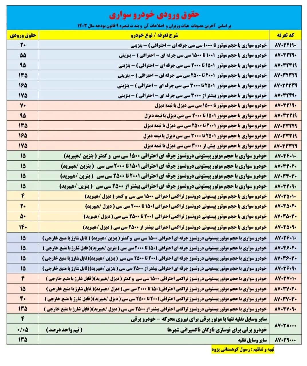 تعرفه-واردات