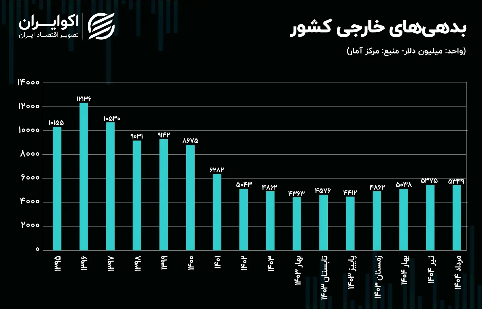 سقوط بی‌سابقه سرمایه‌گذاری خارجی در ایران؛ کمتر از یک میلیارد دلار! 3