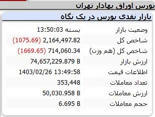 شاخص بورس نزولی شد / وضعیت جدید بازار بعد از خبر خوش بورسی 3