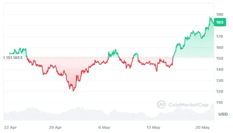 سولانا برای تایید ETF آماده می شود / عبور قیمت از مرز 180 2