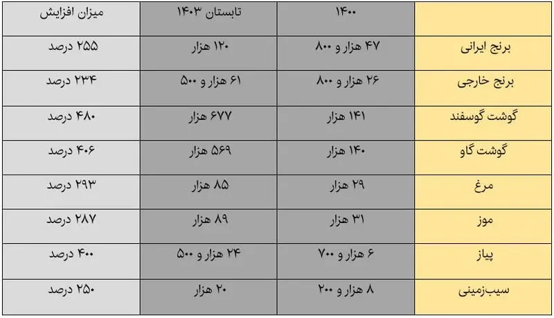 قیمت-اقلام