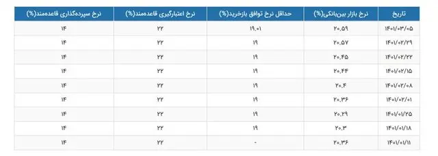 نرخ-سود-بین-بانکی