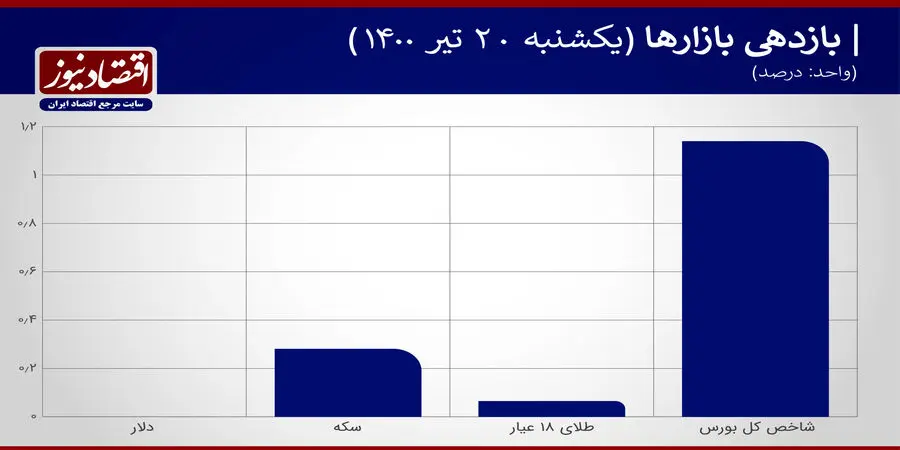 بازدهی