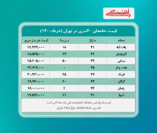 یک+خانه+۴٠متری+در+تهران+چند؟+