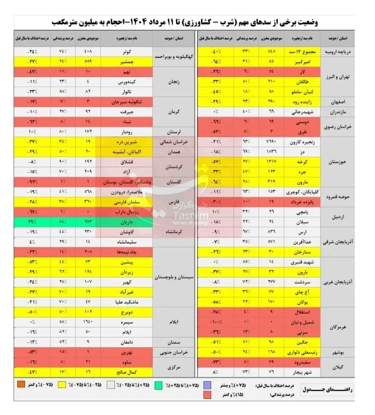 هشدار کم‌آبی؛ 19 سد کشور تقریباً خالی شدند 2