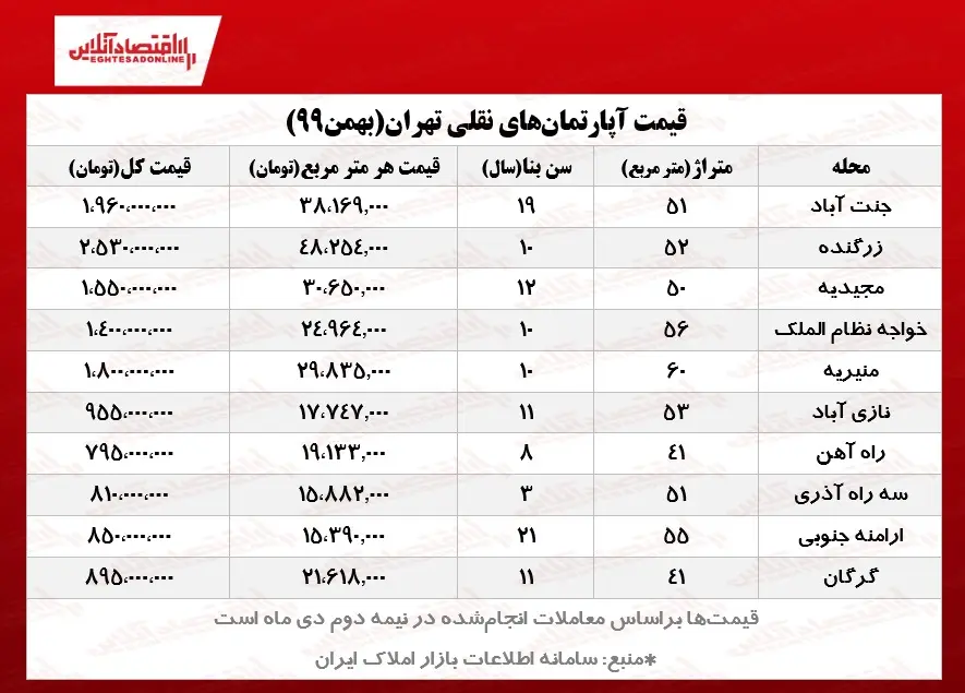 مسکن-قیمت-991130