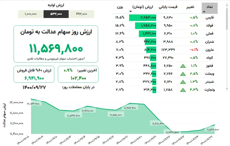 ارزش+سهام+عدالت