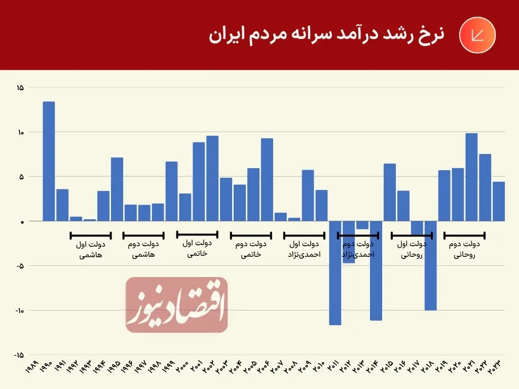 طبقه متوسط ایران دیگر نفس راحت نمی‌کشد 3