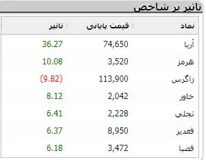 بورس بالاخره سبز شد / هشدار جدی به 2 خودروساز بورسی! 4