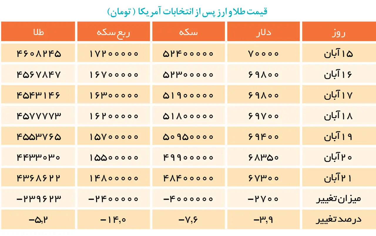 جدول-طلا