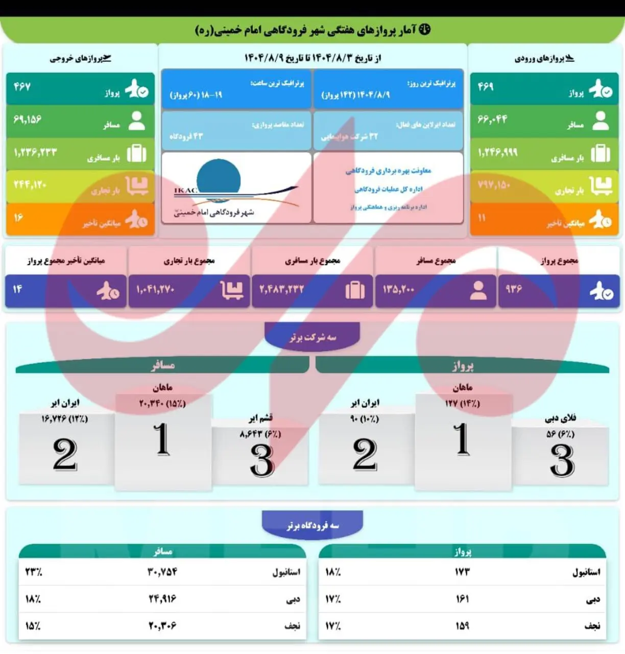 135 هزار مسافر در یک هفته؛ رکورد ترافیک هوایی در فرودگاه امام شکسته شد 2