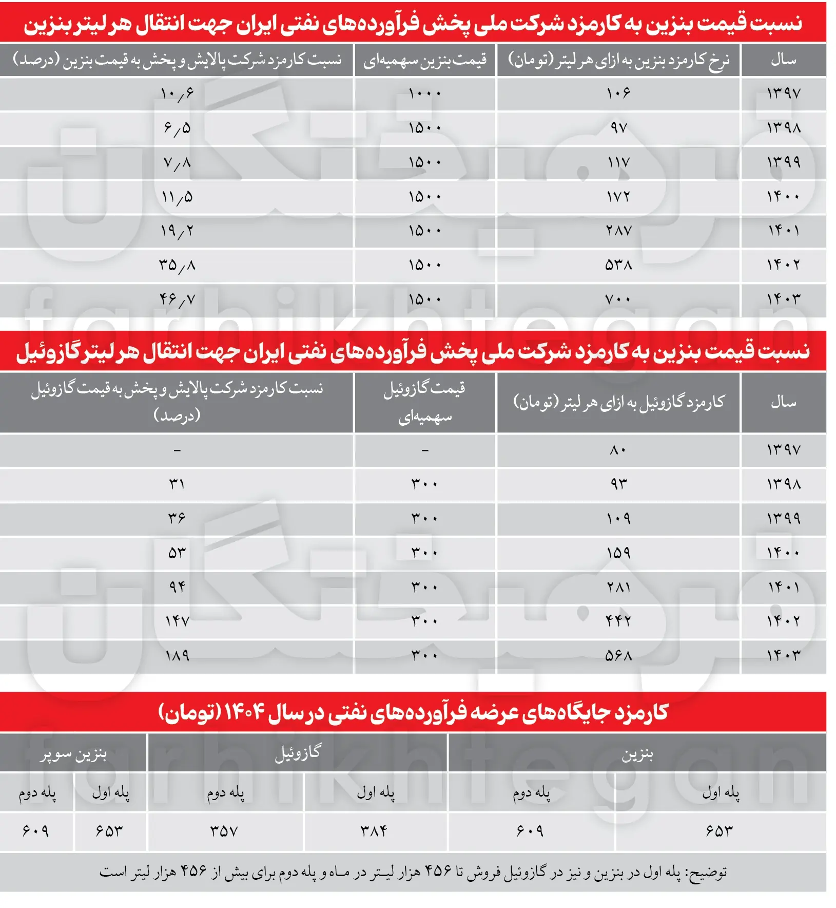 بنزین_جدول