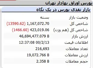 بورس-شاخص