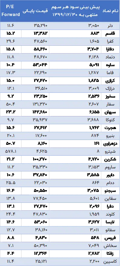 سود+جدول۱