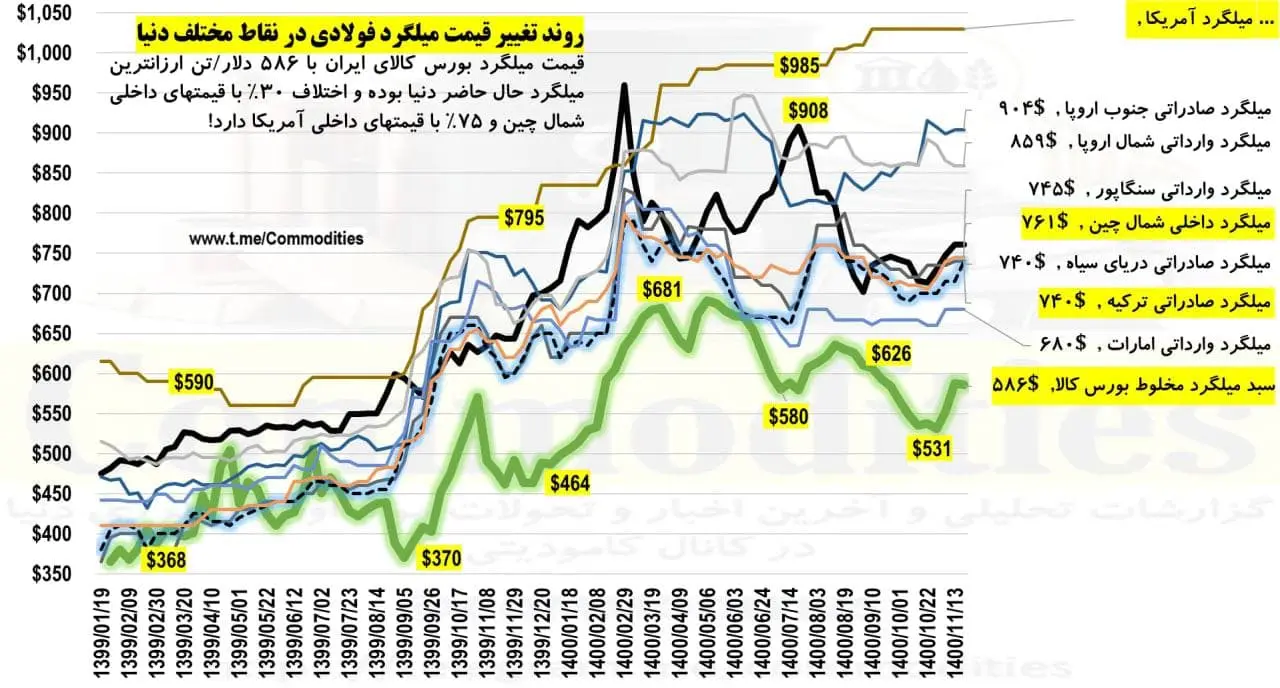 نمودار-میلگرد