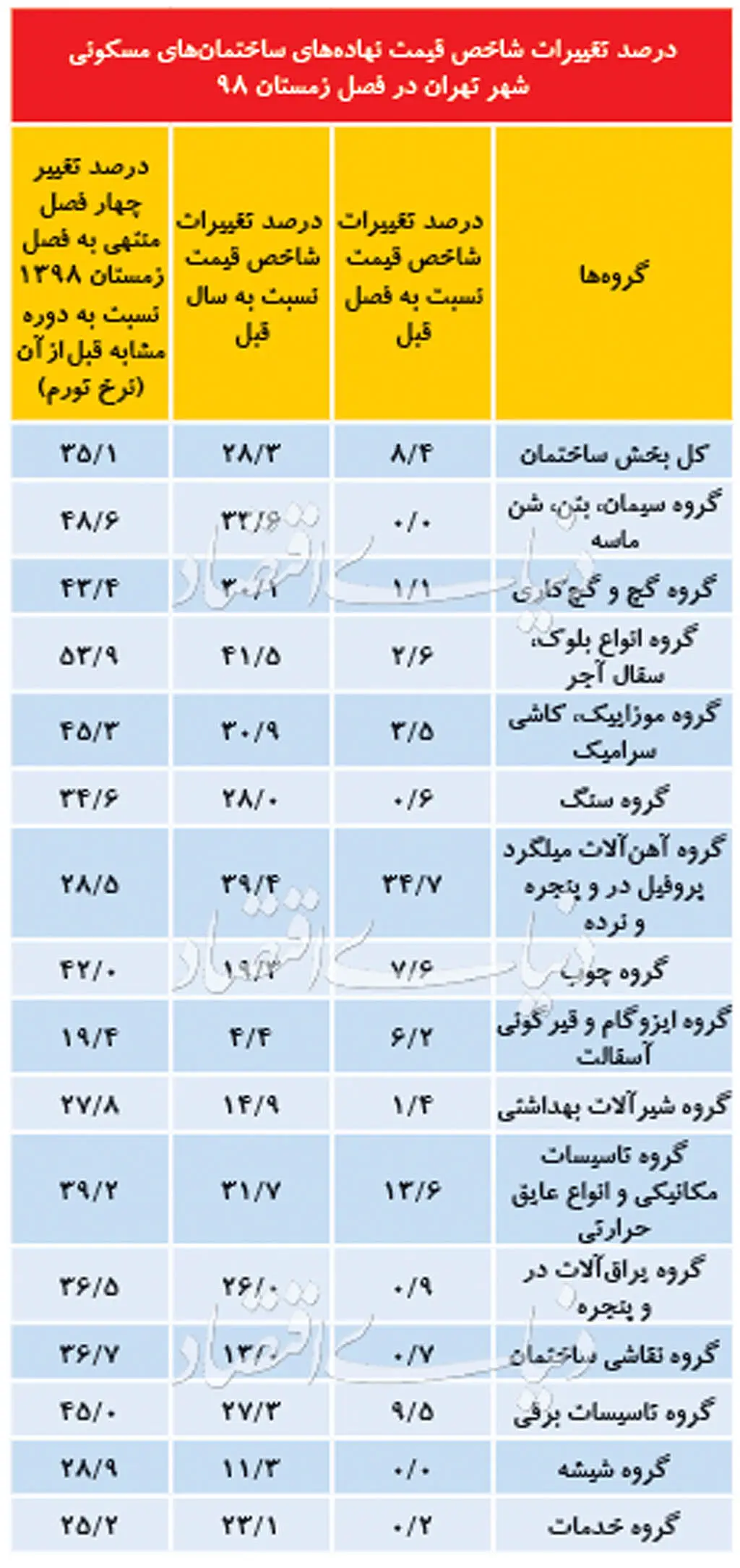 قیمت-مصالح