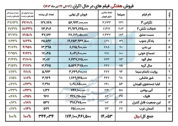 تگزاس 3 گیشه سینما را تصاحب کرد | فروش در هفته سوم تیر ماه اعلام شد 2