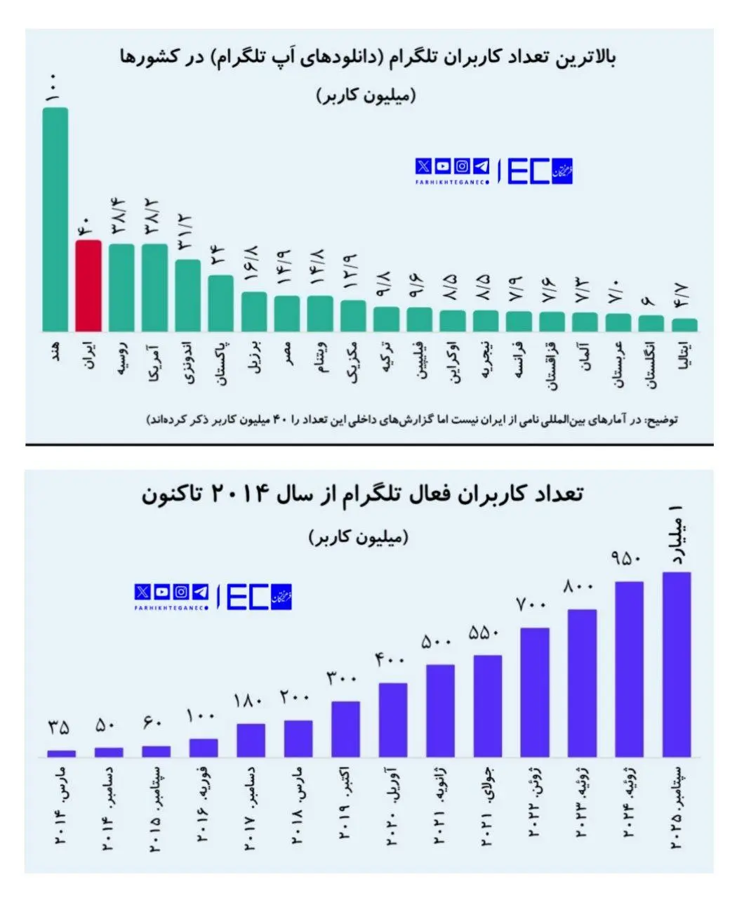 تلگرام در ایران رکورد زد؛ بازار دوم دنیا، جلوتر از روسیه 2