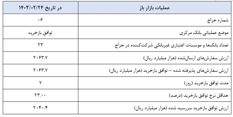 سیگنال بانک مرکزی به بازار ارز / عملیات جدید اجرایی شد 2