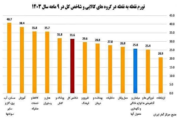 تورم