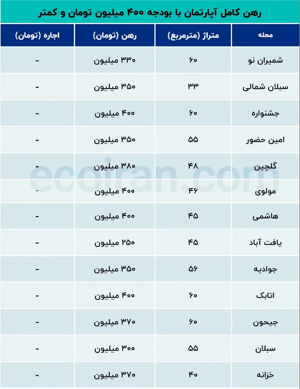 اجاره مسکن با 400 میلیون تومان در کجاهای تهران ممکن است؟ 2