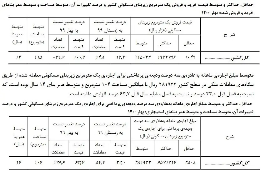 نرخ-اجاره‌- مسکن