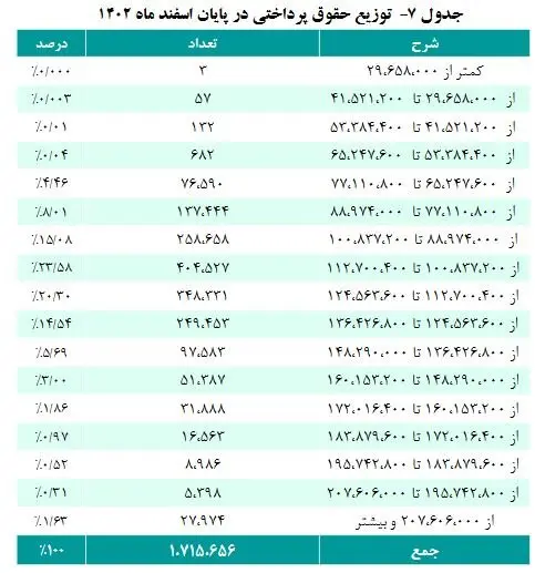 توزیع-حقوق